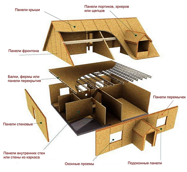 Схема устройства щитового строения