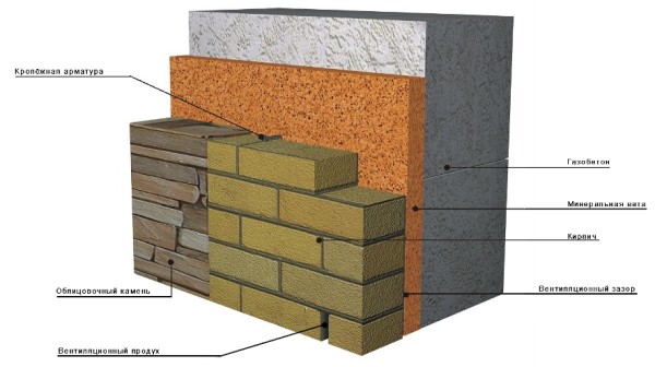 Схема отделки кирпичом газобетонной стены
