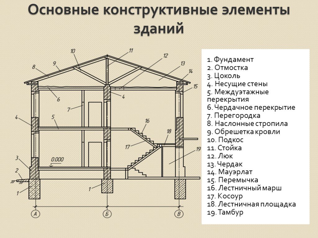 Элементы зданий: Элементы зданий. Здания. Сооружения, раздел Архитектура —  SkAlice.ru | Всё о ремонте и дизайне интерьера