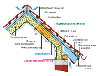 Конструкция крыши бани
