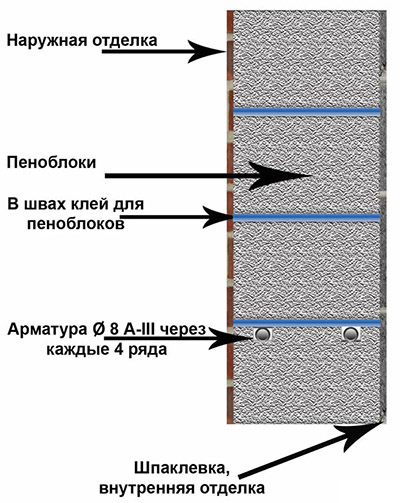 Схема кладки пеноблоков