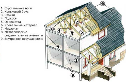 Элементы конструкции крыши частного дома