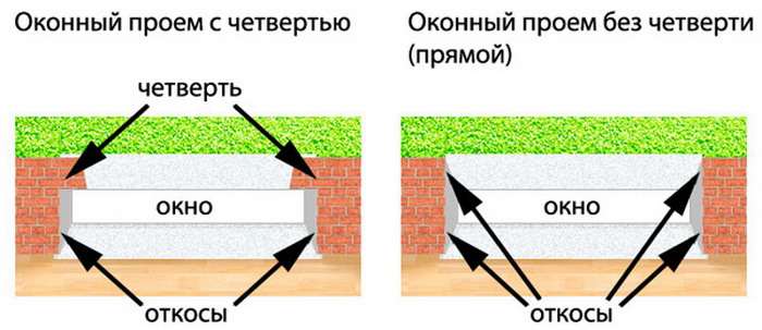 Окно с четвертью. Особенности установки