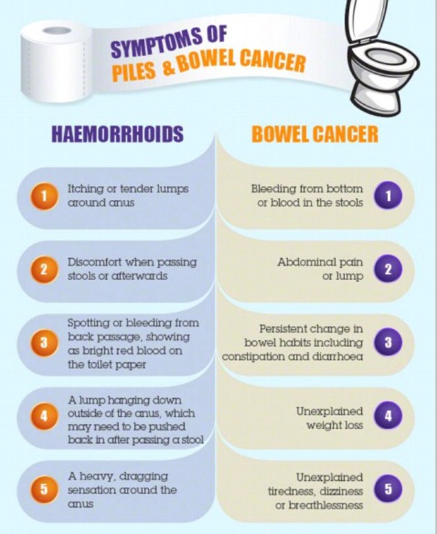 Beating Bowel Cancer charity and online clinic Health Express have teamed up to raise awareness of the signs and symptoms of bowel cancer, which can often be mistaken for piles