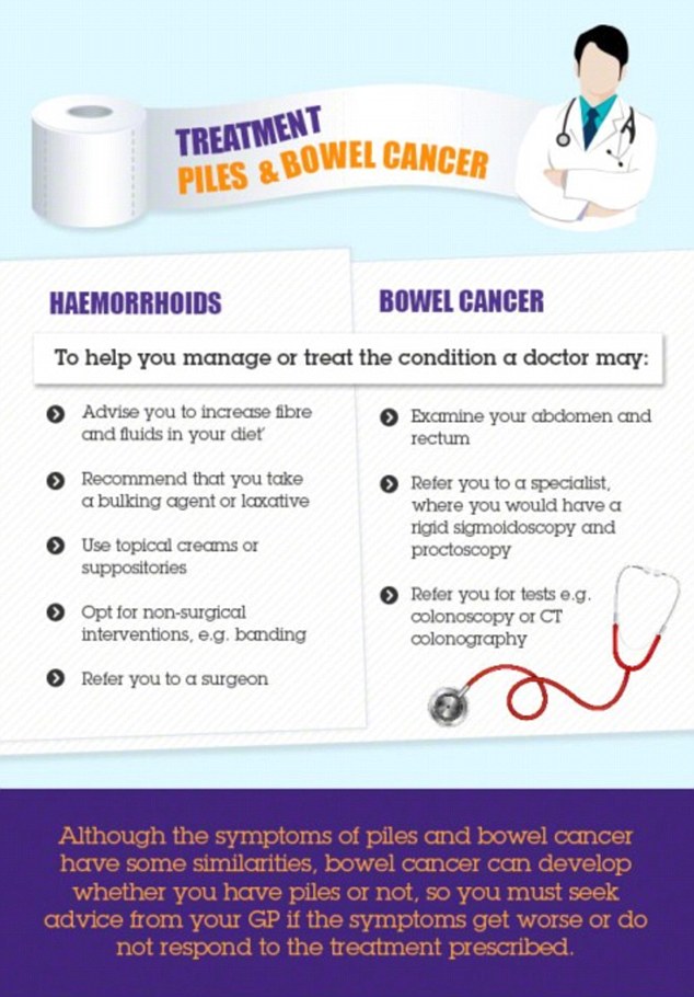 Anyone who suspects they have piles or bowel cancer should go to see their GP who will check for signs of both disease