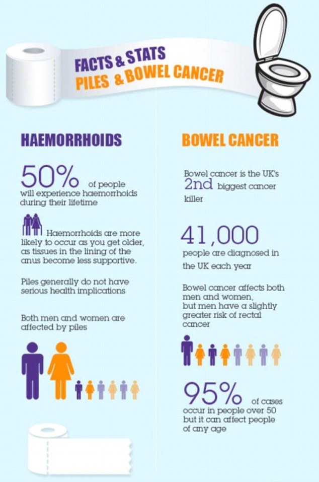 About half of people will experience haemorrhoids, otherwise known as piles, in their lifetime. However, if symptoms of bowel cancer, are mistaken for piles it can have devastating consequences