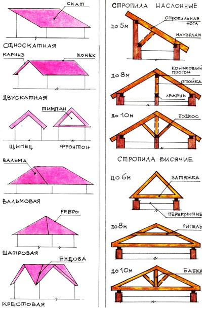разные конструкции многощипцовых крыш