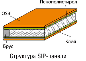 структура сип панели