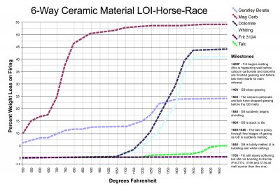 A chart showing weight-loss vs firing temperature for some common ceramic materials