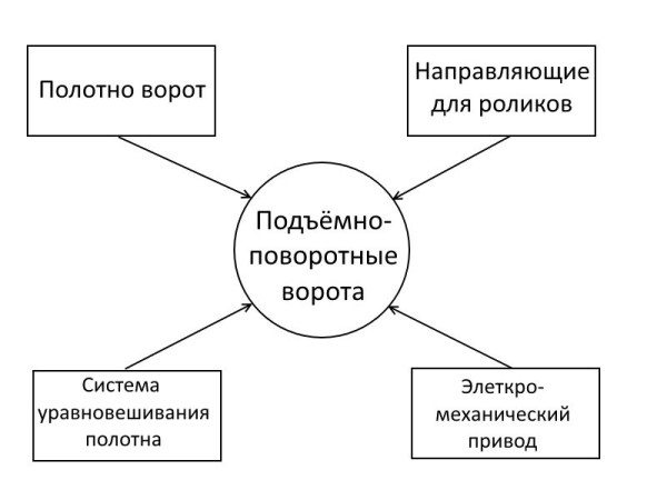 Схема основных функциональных элементов подъёмно-поворотных ворот