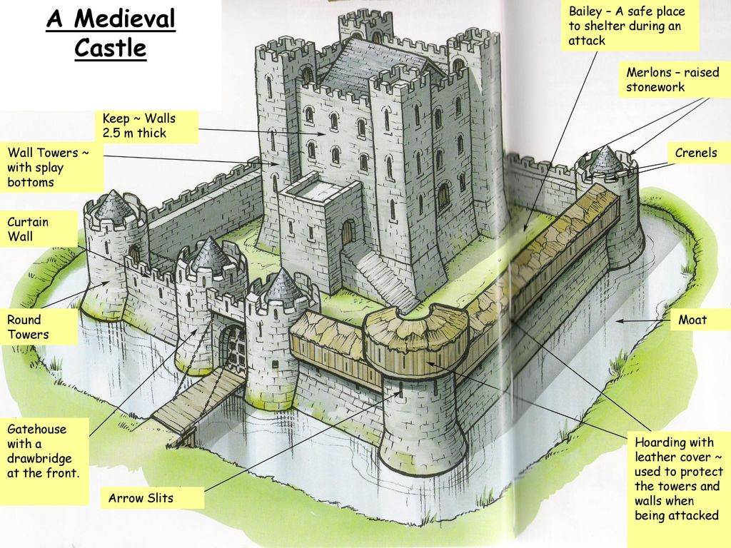 A Medieval Castle Bailey – A Safe Place To Shelter During An Attack 