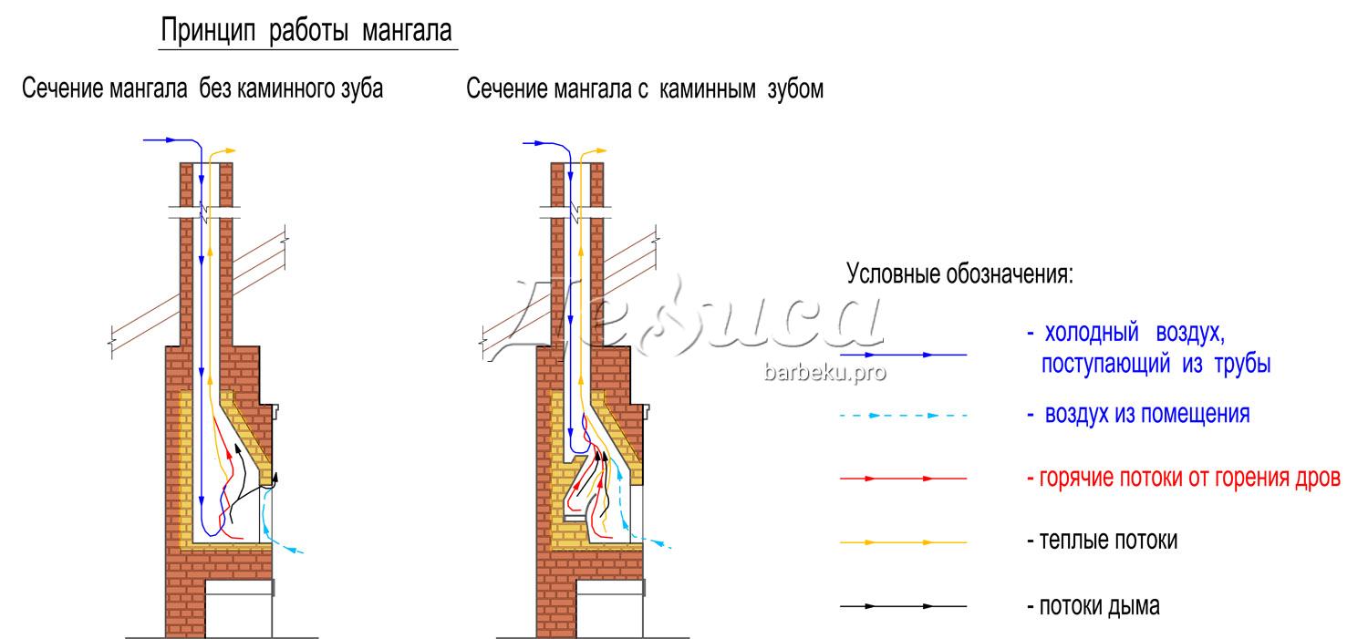 схема мангала с зубом