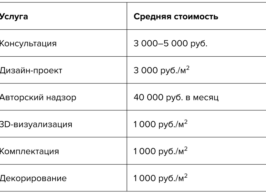 Сколько стоит дизайнер интерьера: из чего складывается цена и за что вы платите.